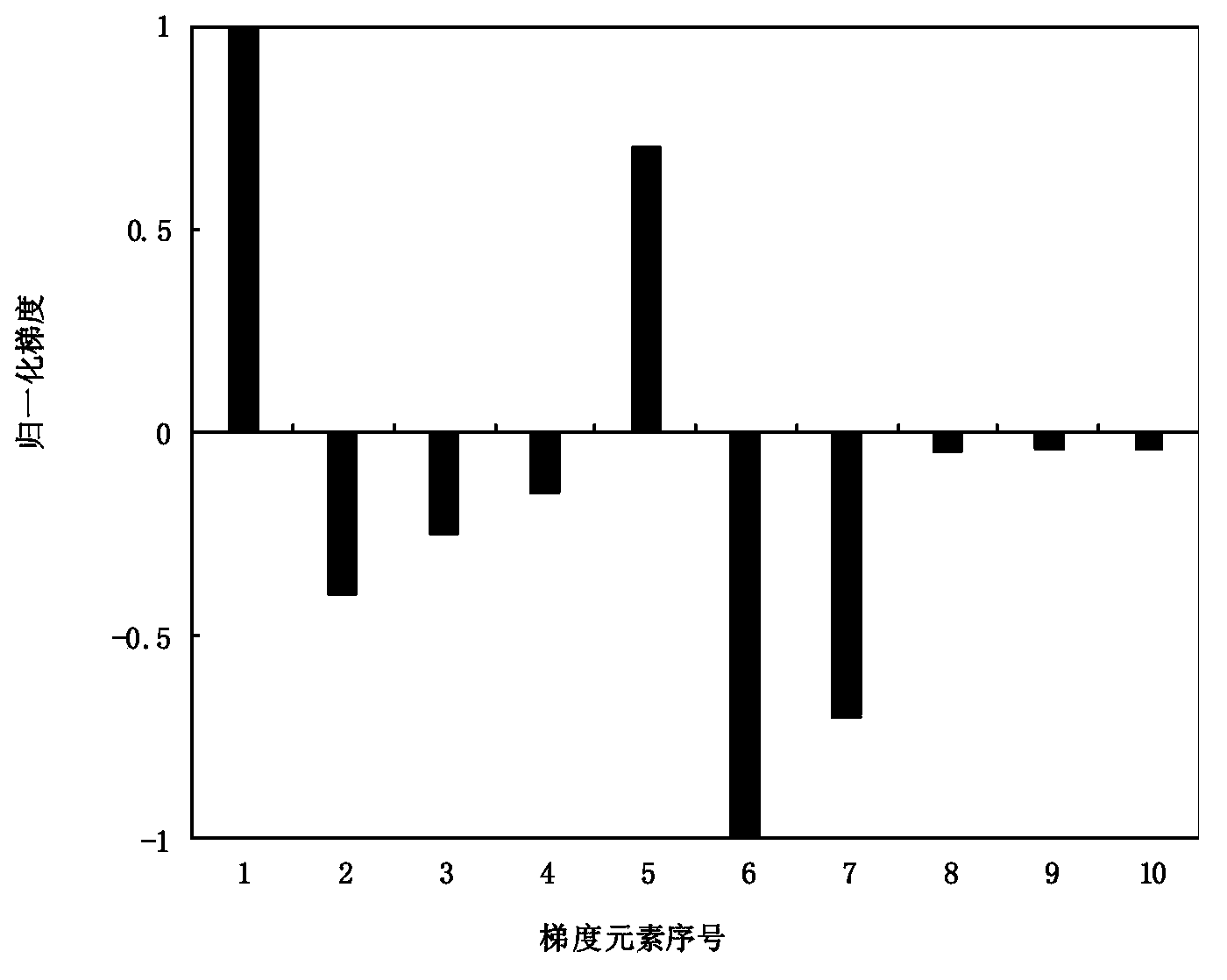 Reservoir production real-time optimization method based on improved random disturbance approximation algorithm