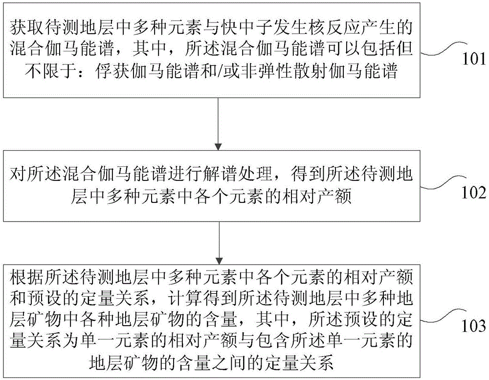 Method and device for determining stratum mineral content