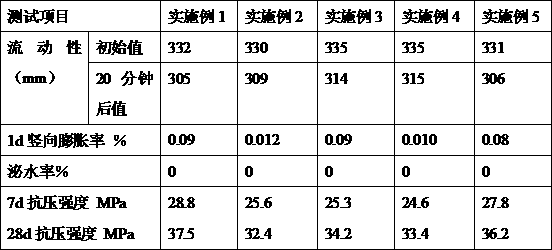 Manufacturing method of grouting material for building wall