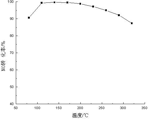 Flue gas denitration catalyst and preparation method and application thereof