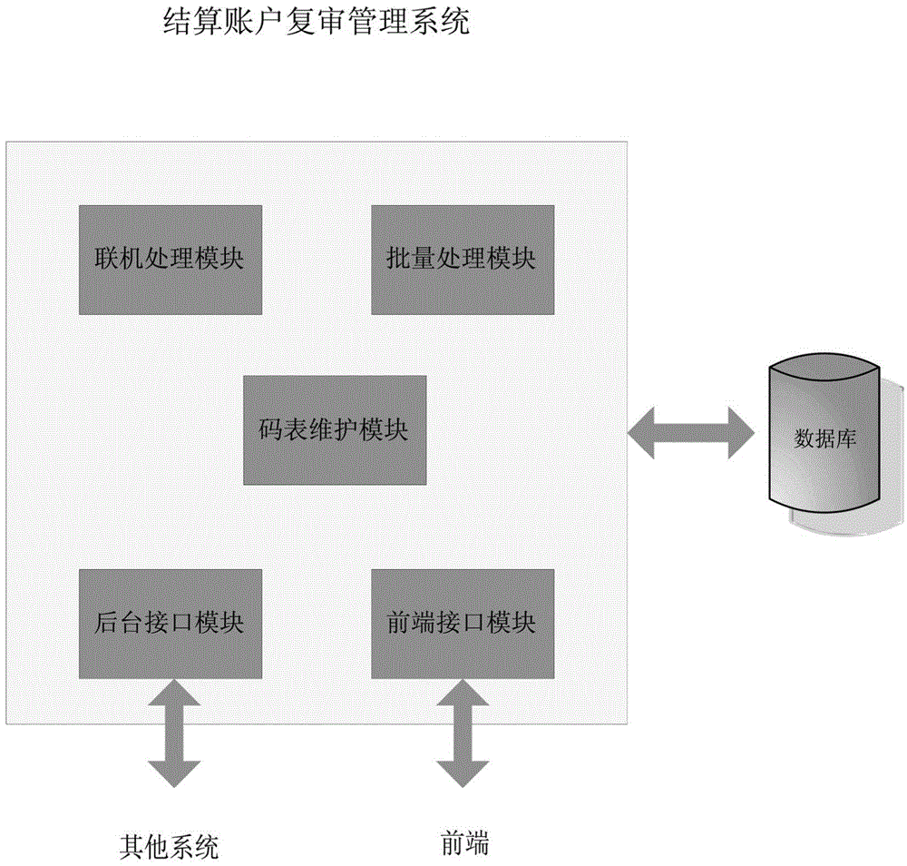 Reexamination management system for bank settlement accounts