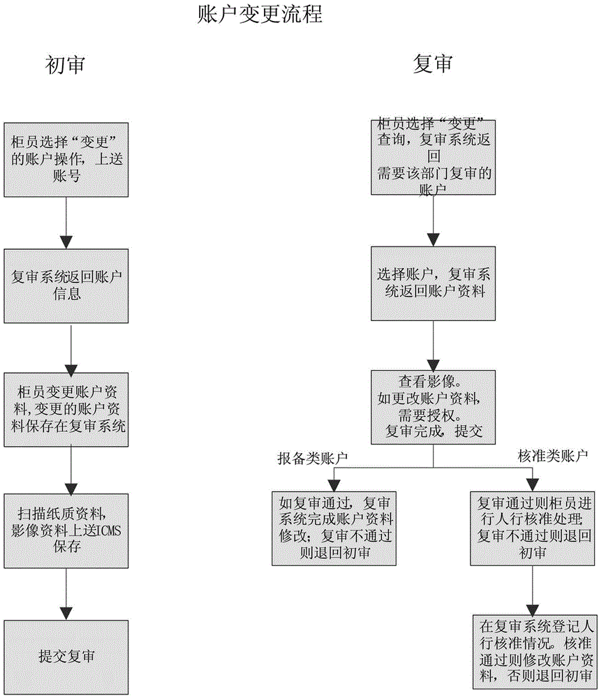 Reexamination management system for bank settlement accounts