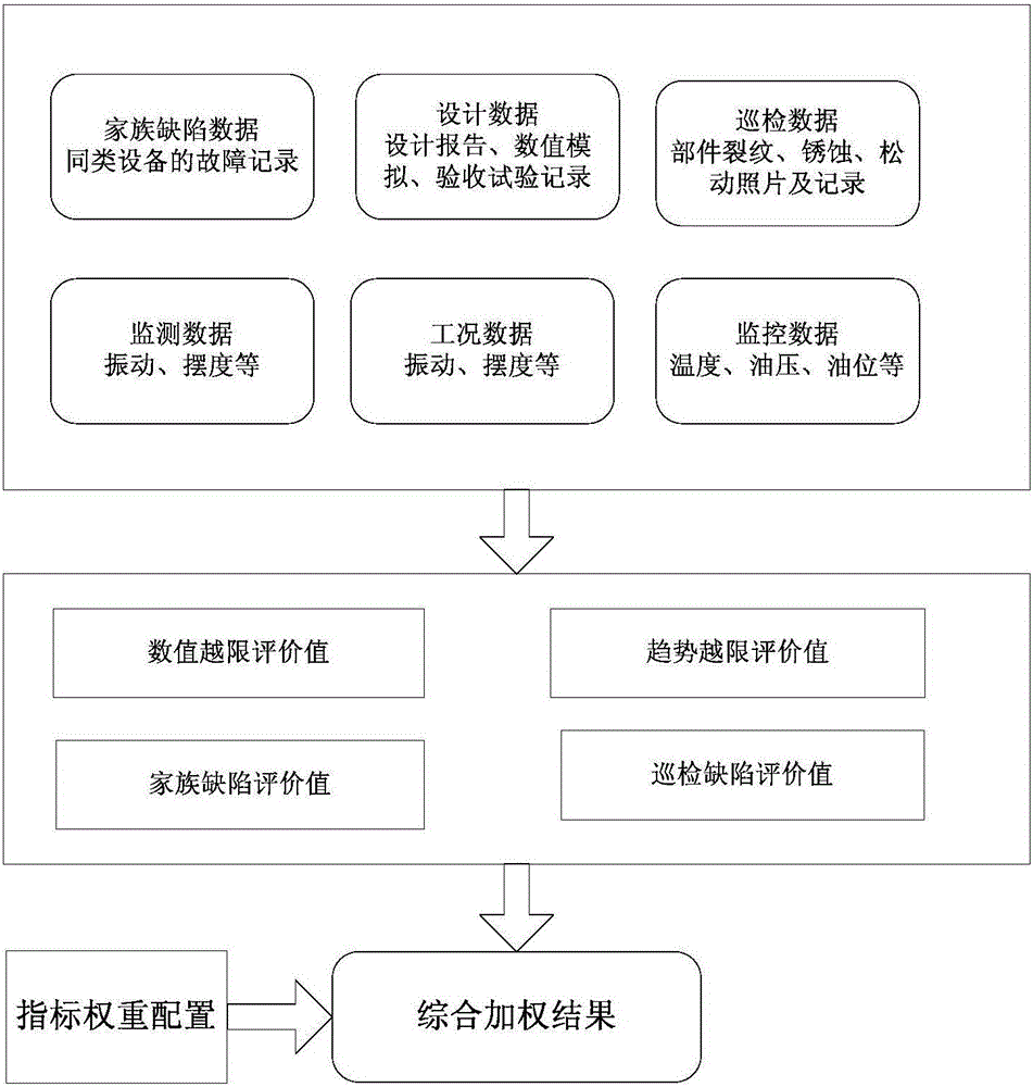 Variable-weight hydropower unit deterioration evaluation system and evaluation method