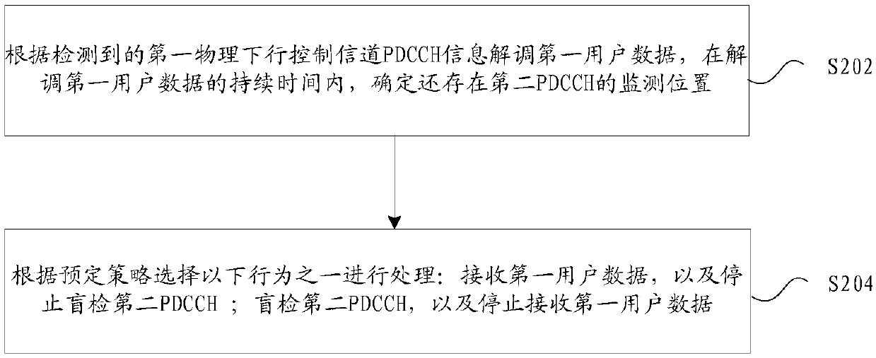 Scheduling processing method and device, storage medium and electronic device