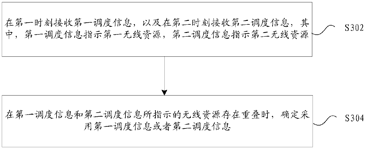 Scheduling processing method and device, storage medium and electronic device