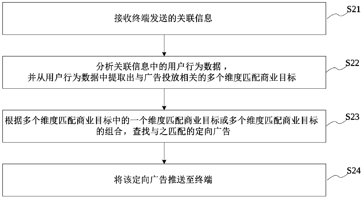 User behavior data-based advertisement putting method, system, medium and server