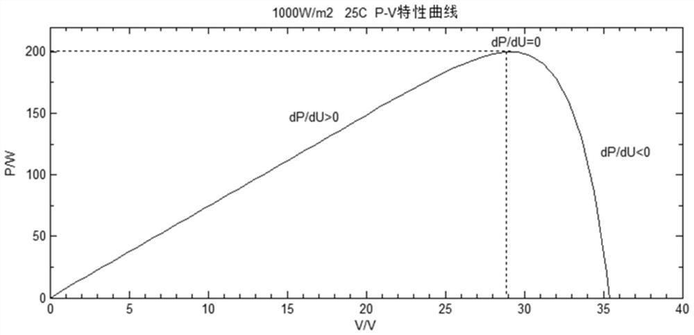 Photovoltaic maximum power tracking optimization control method, system, medium and equipment