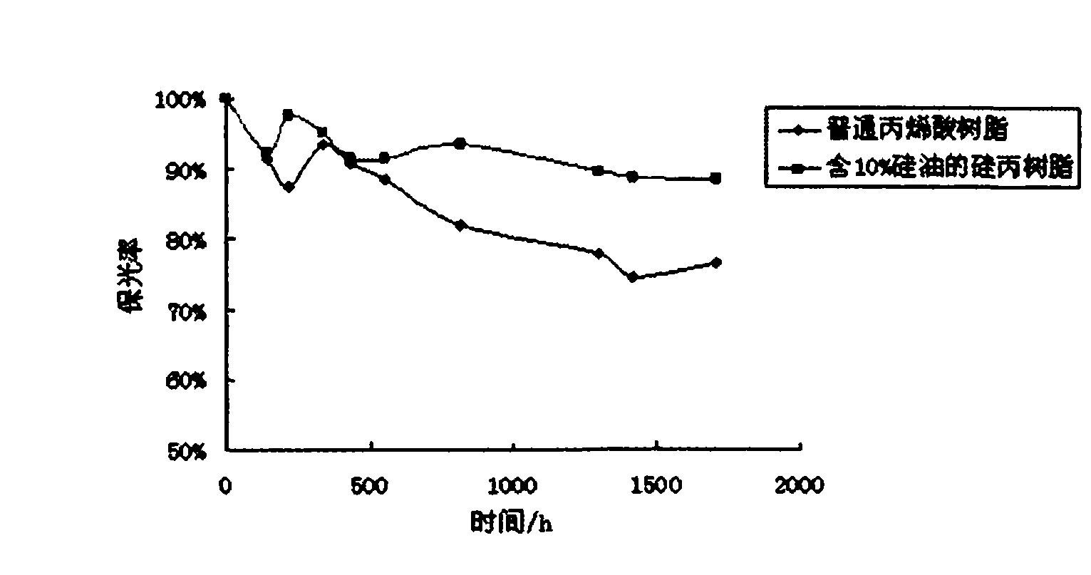 Silicone acrylate coating resin and preparation method thereof