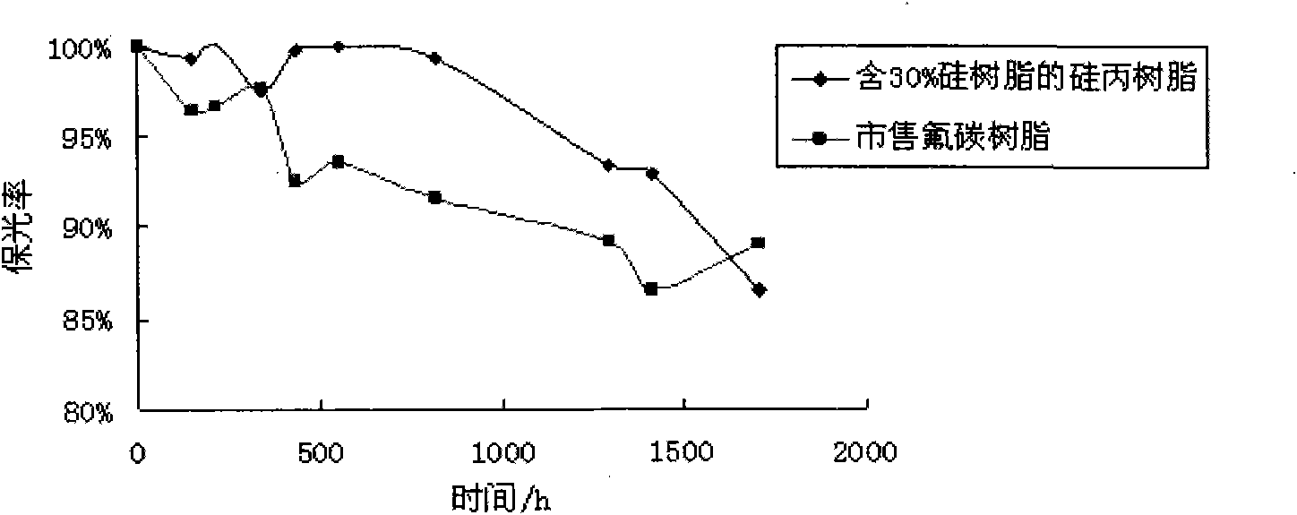 Silicone acrylate coating resin and preparation method thereof