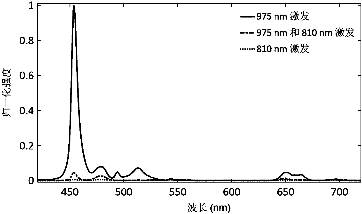 Upconversion super-resolution imaging nanoprobe as well as preparation method and application thereof