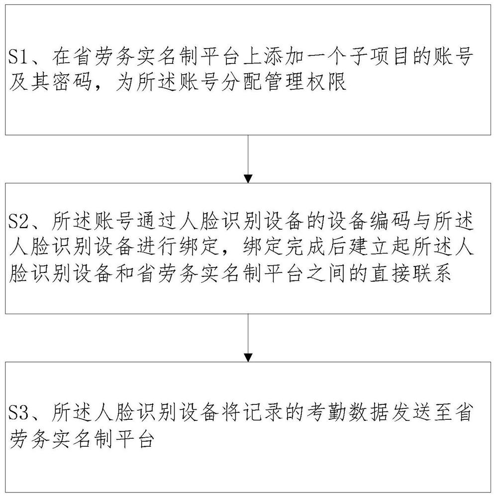 Attendance data uploading method of direct-connection labor-saving real-name system platform