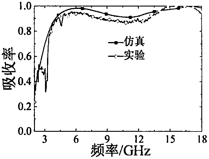 Ultra wideband material microwave absorber loaded with chip resistor