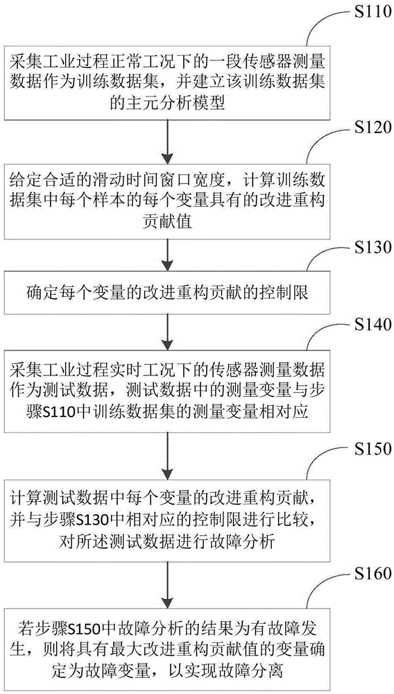 Method and monitoring system for detecting and separating micro fault in industrial process