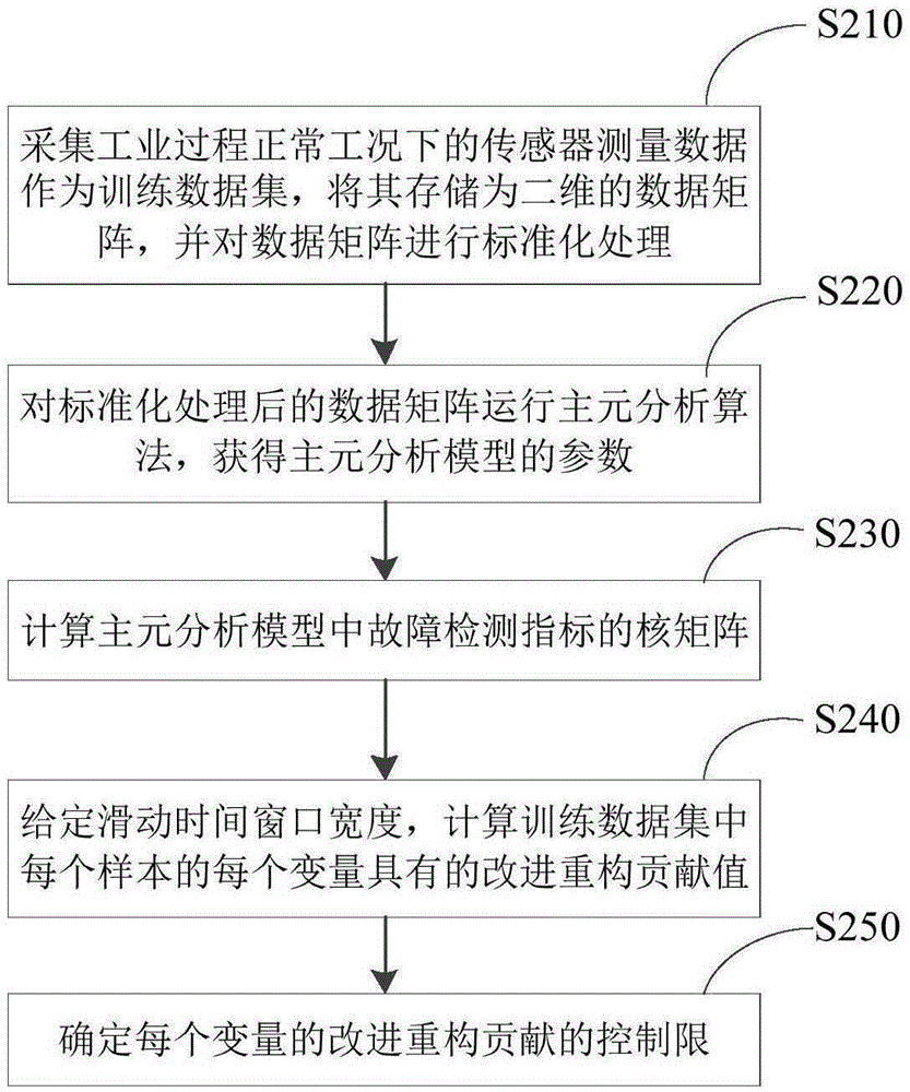 Method and monitoring system for detecting and separating micro fault in industrial process