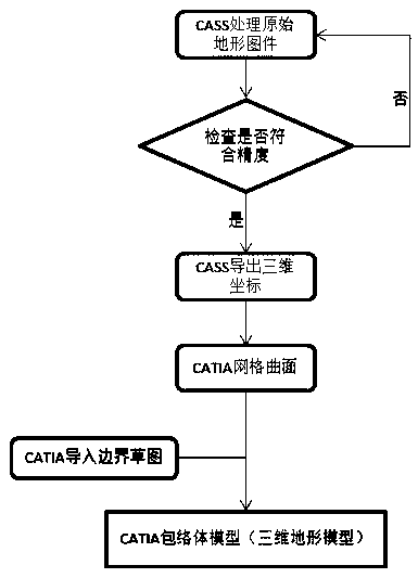 Rapid modeling method for 3DGIS terrain model based on CASS and CATIA