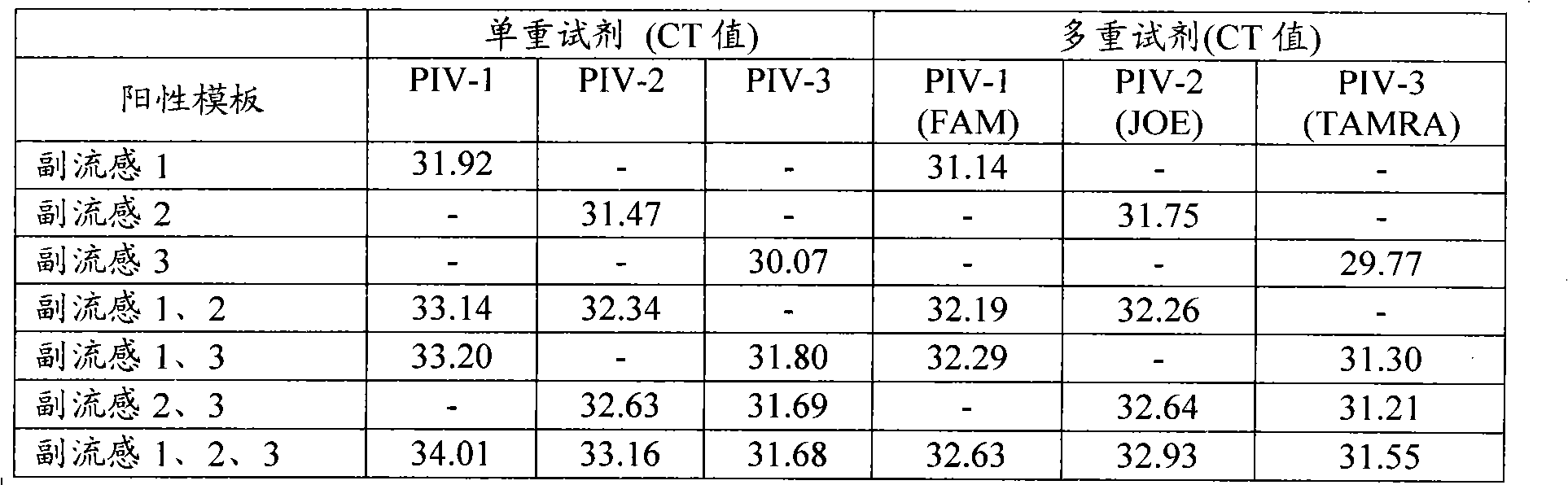 Single-tube multiplex fluorescence PCR (Polymerase Chain Reaction) detection method and kit for 1,2,3-type parainfluenza viruses