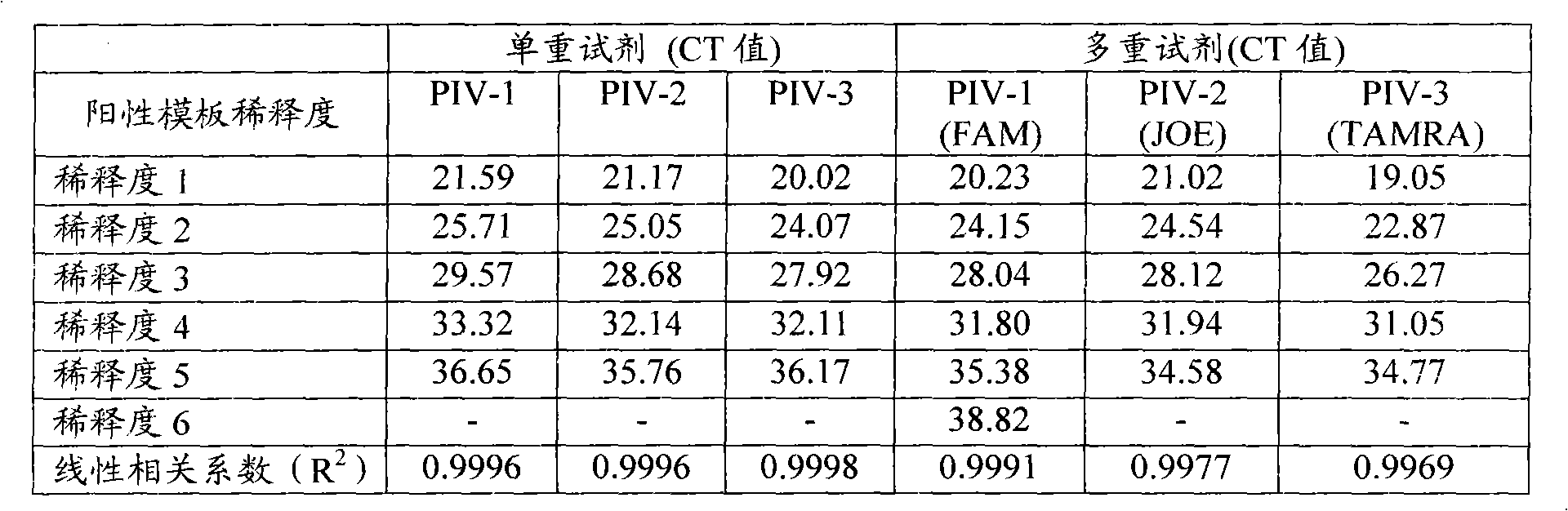 Single-tube multiplex fluorescence PCR (Polymerase Chain Reaction) detection method and kit for 1,2,3-type parainfluenza viruses