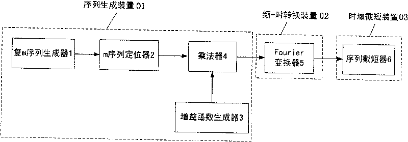 Bandlimited stochastic sequence generating method and its apparatus