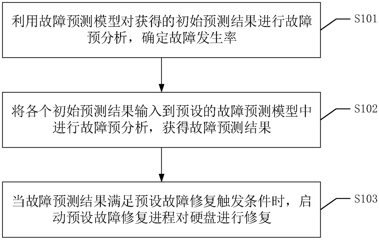 Method, device, and apparatus for hard disk maintenance, and readable storage medium