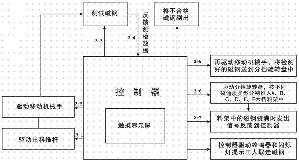 Equipment and method for automatically detecting magnetic flux of special magnetic steel for electronic power motor of steering wheel of automobile