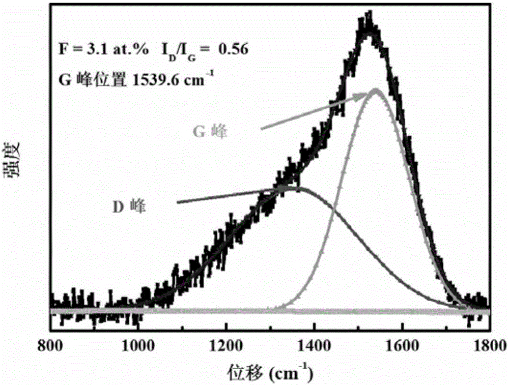 Method for preparing antifriction wear-resistant F-DLC film on titanium alloy surface