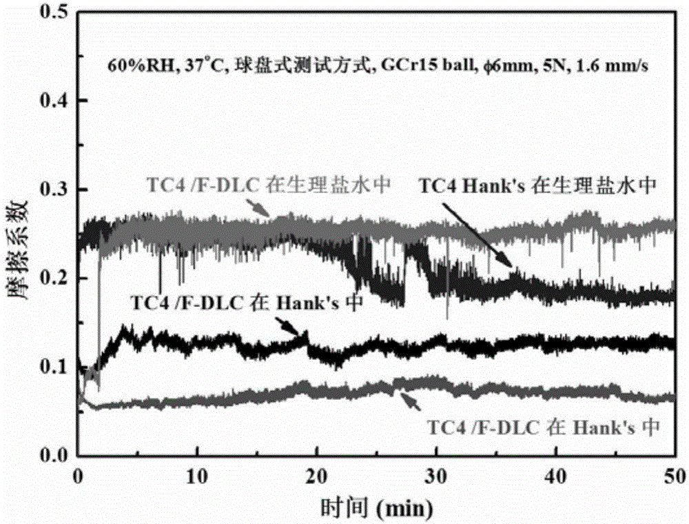 Method for preparing antifriction wear-resistant F-DLC film on titanium alloy surface