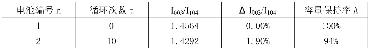 Method for evaluating cycle performance of ternary material