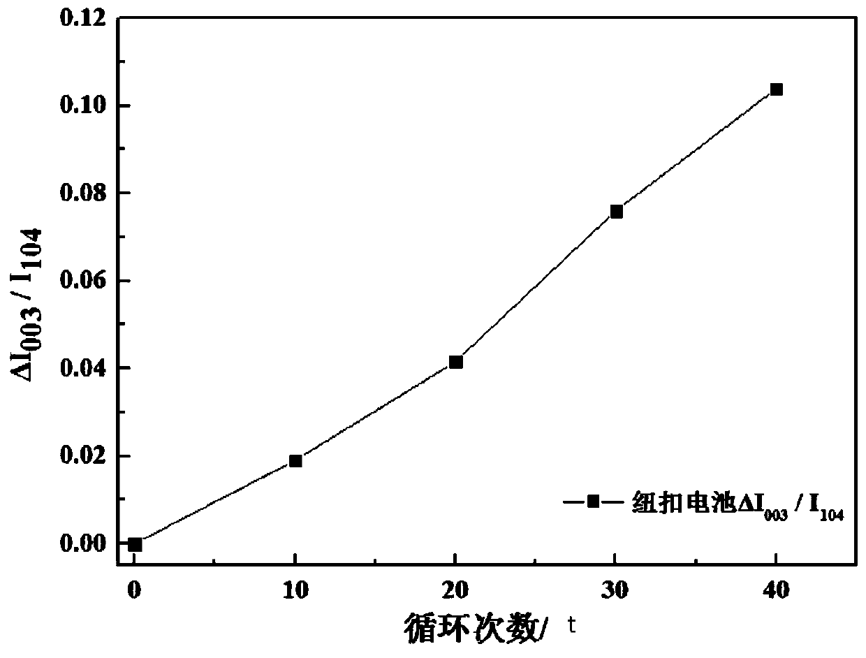 Method for evaluating cycle performance of ternary material