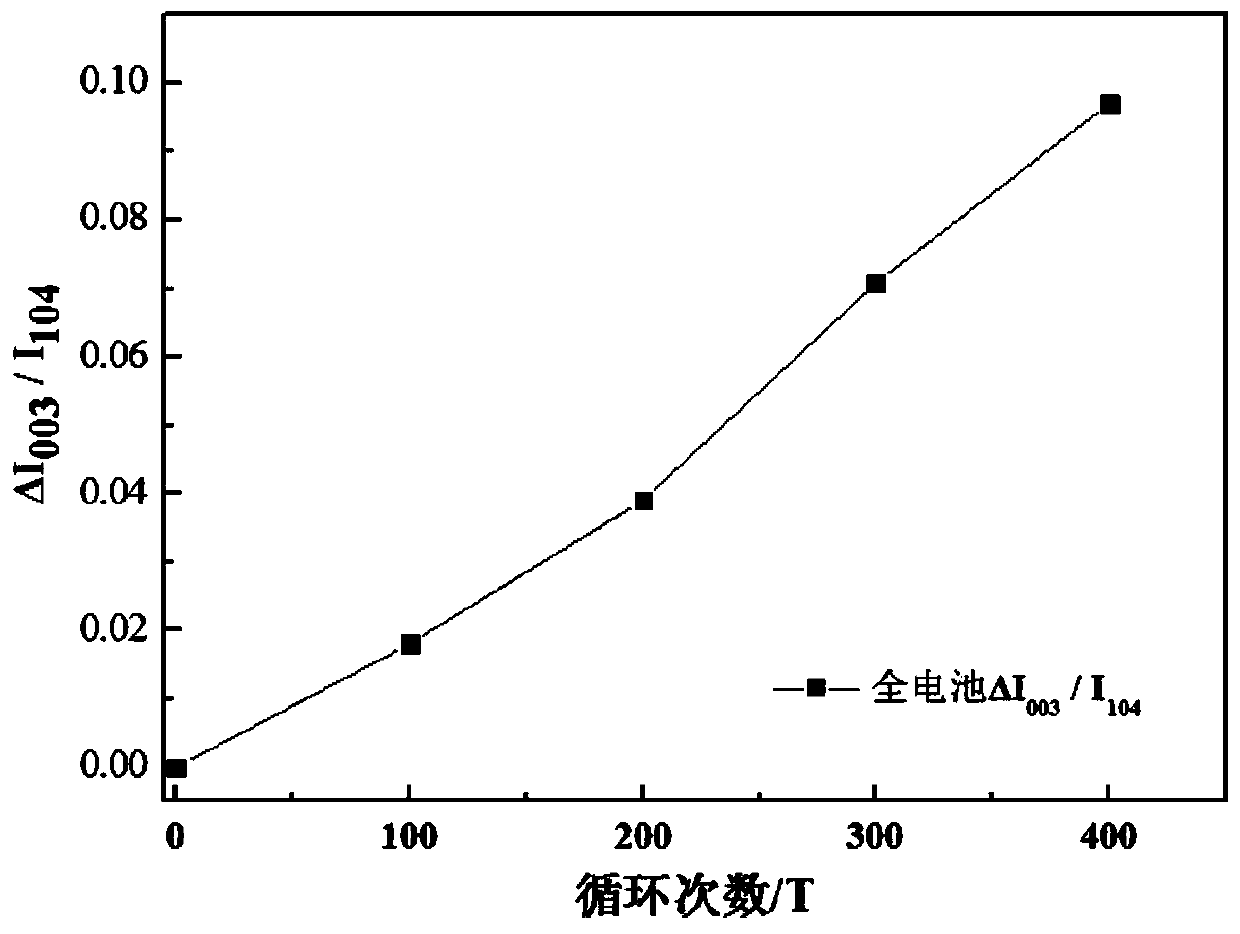 Method for evaluating cycle performance of ternary material