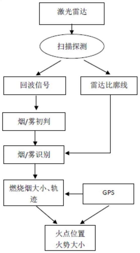 Remote sensing detection system and method for detecting field forest and grassland fire