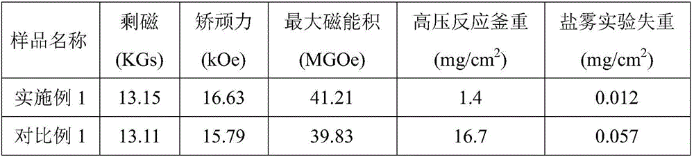 Method for preparing highly corrosion-resistant sintered NdFeB magnet