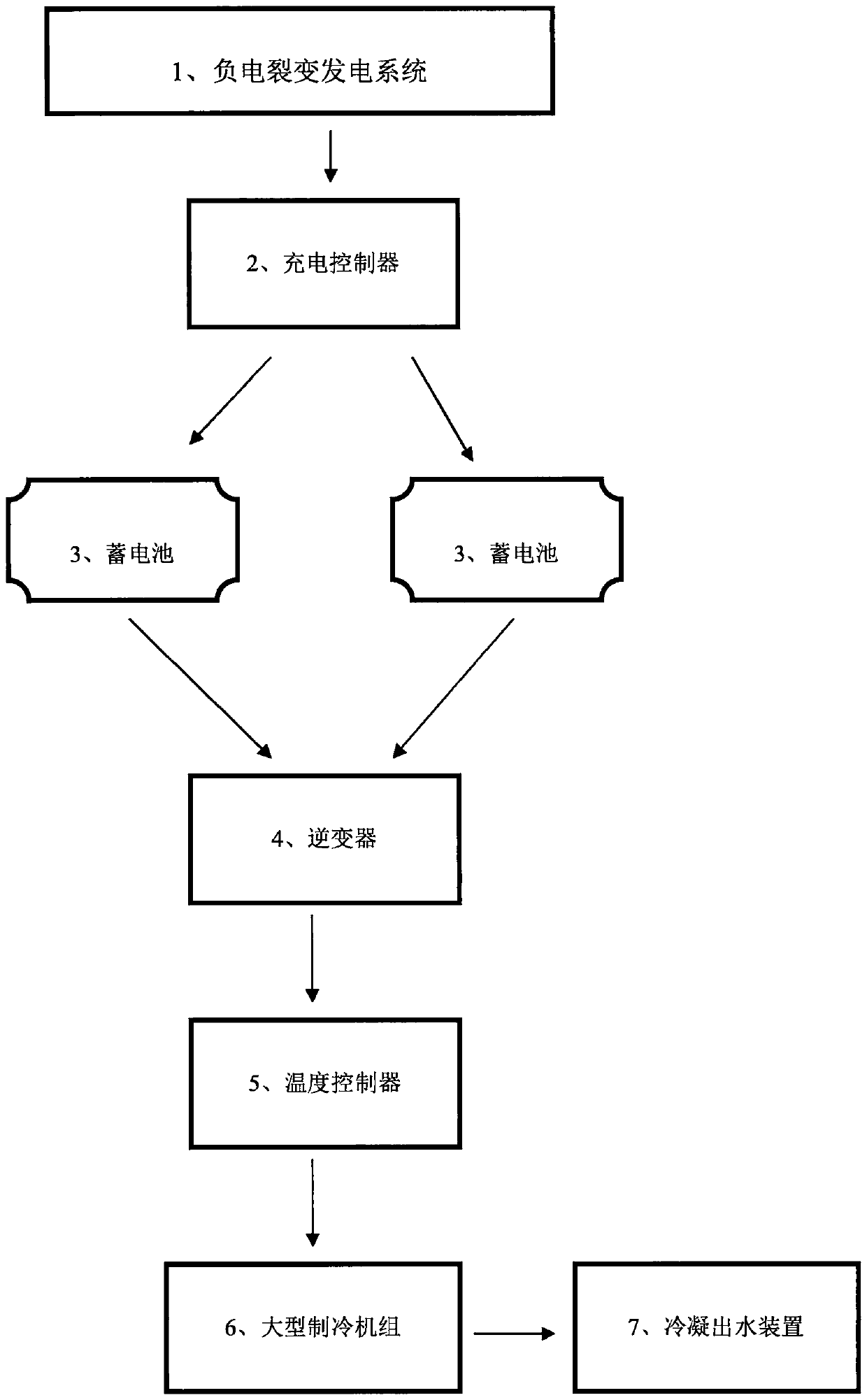 Technology for urban landscaping and desertification control through negative electricity fission power generation