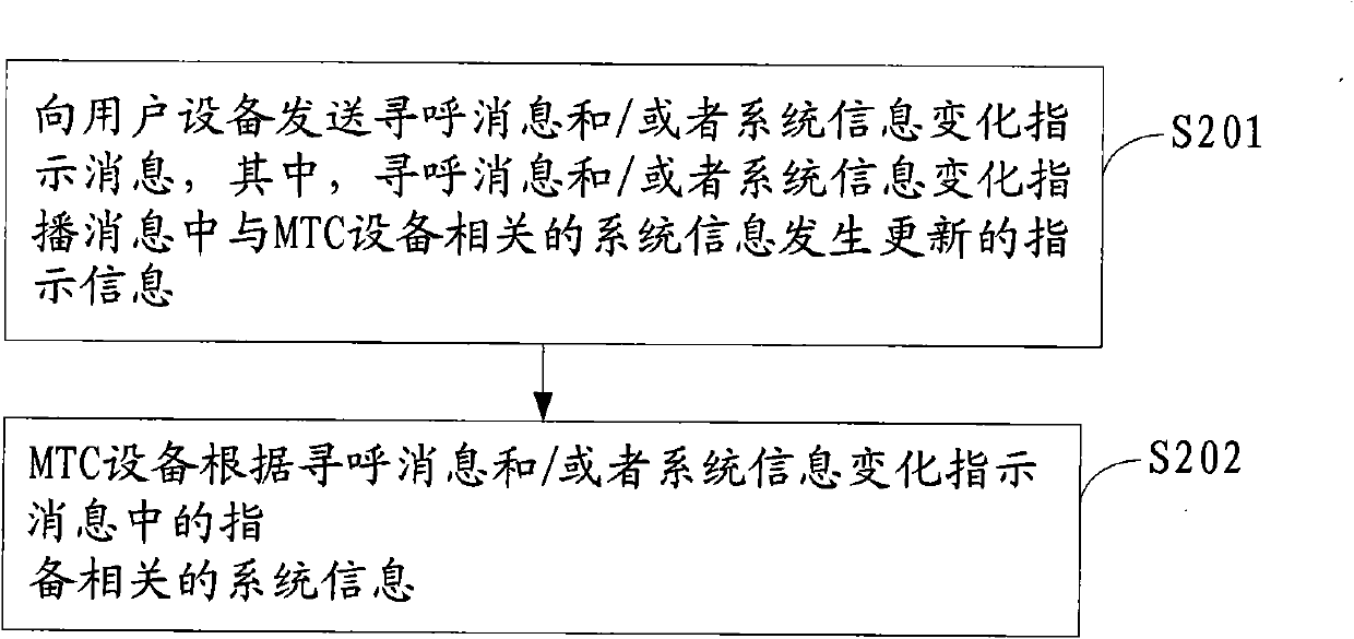 Method and equipment for notifying and reading system broadcast message update