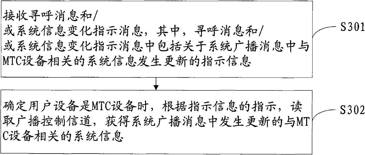 Method and equipment for notifying and reading system broadcast message update