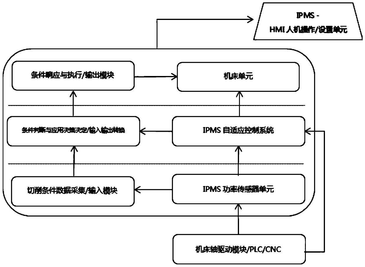 Operation method of intelligent control and monitoring system for machining process