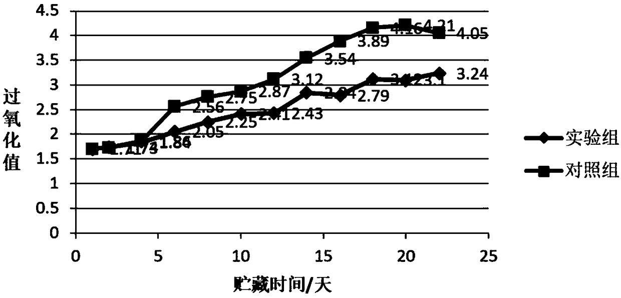 Method for inhibiting oxidation of Altay sheep fat