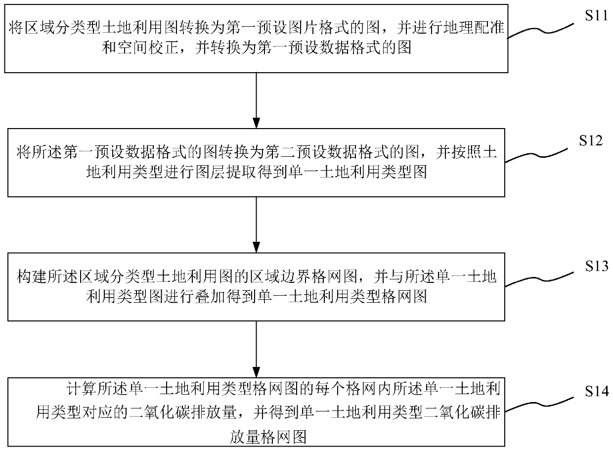 Carbon dioxide emission space gridding method, system, medium and device