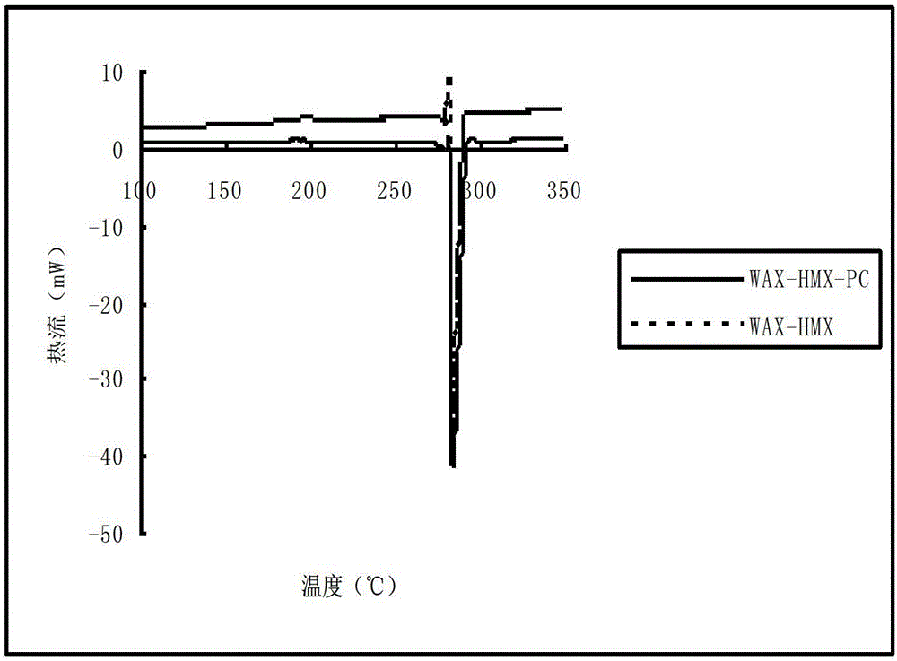 Method for Surface Coating of Explosive Particles