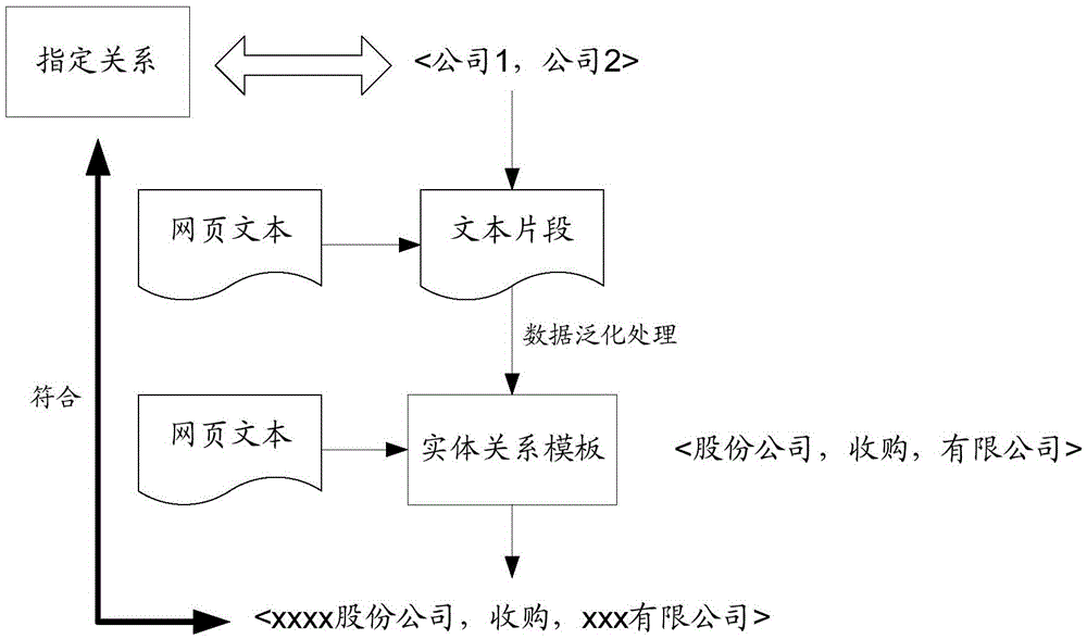 Entity relationship obtaining method and device