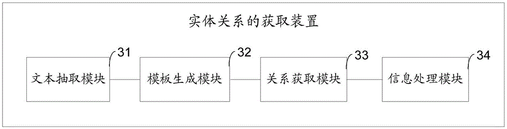 Entity relationship obtaining method and device