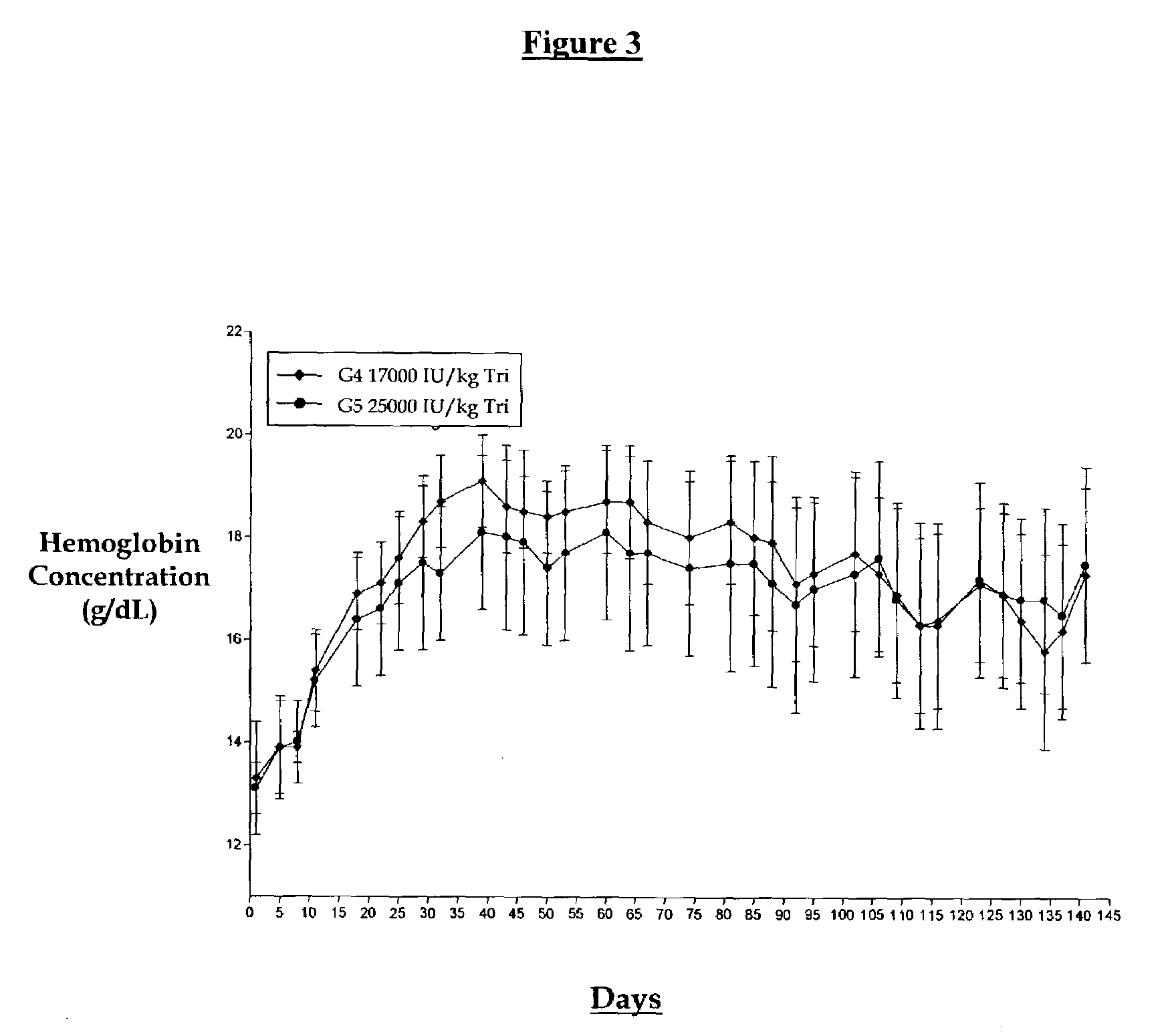 Erythropoietin dosing regimen for treating anemia