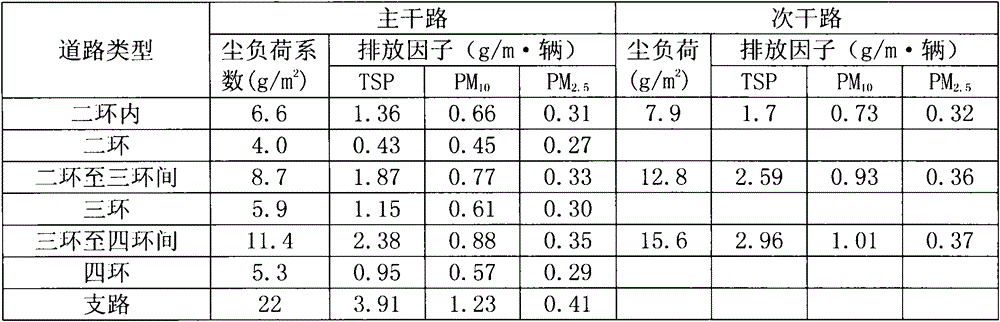 Urban traffic particulate matter emission estimation method