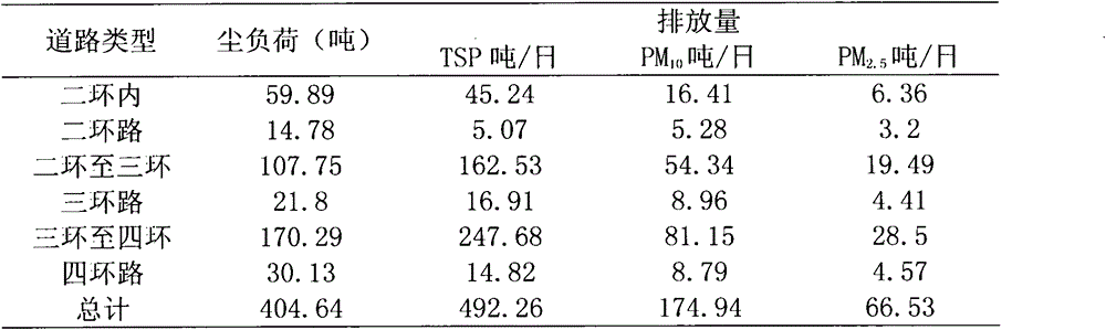 Urban traffic particulate matter emission estimation method