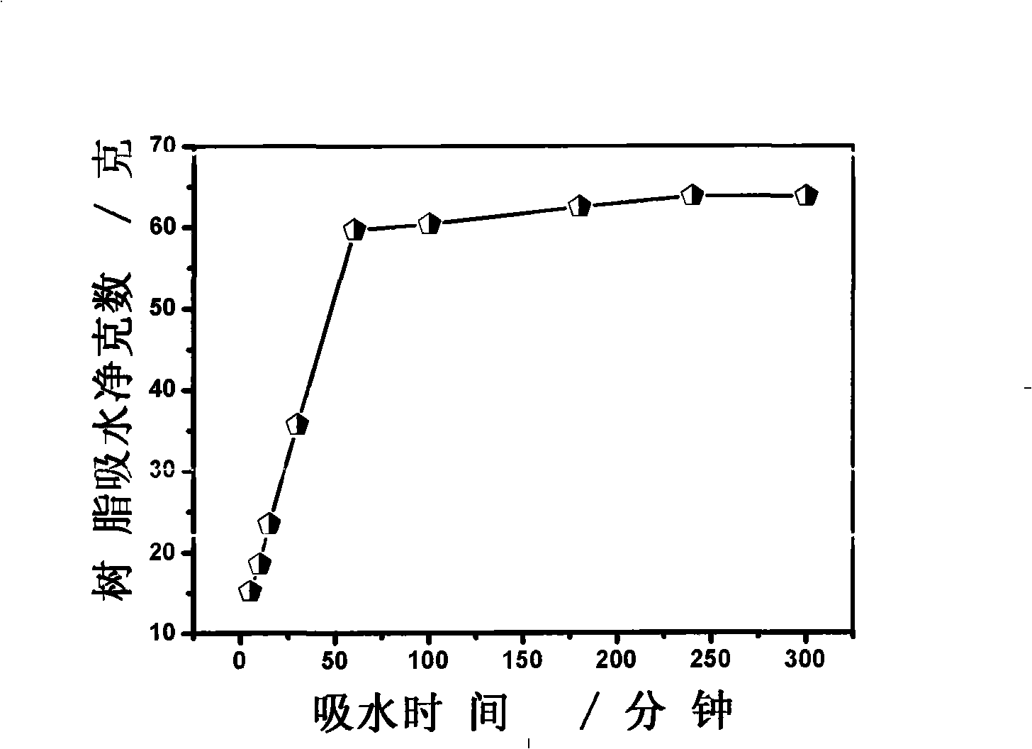 Room temperature dehydration method for hogwash oil with high-water uptake resin