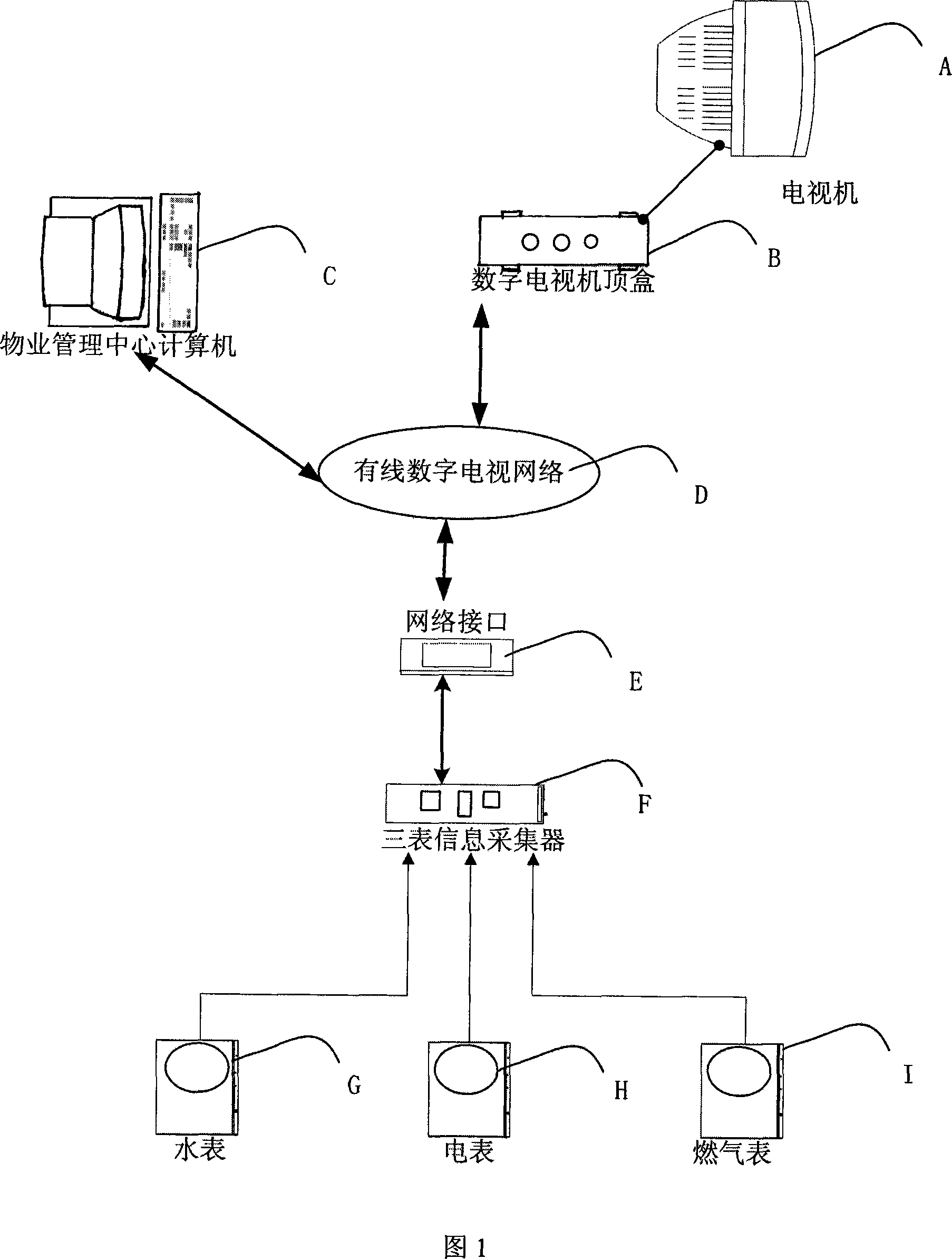 Water-electricity-gas three-meter remote intelligent centralized meter reading system based on digital TV set-top box