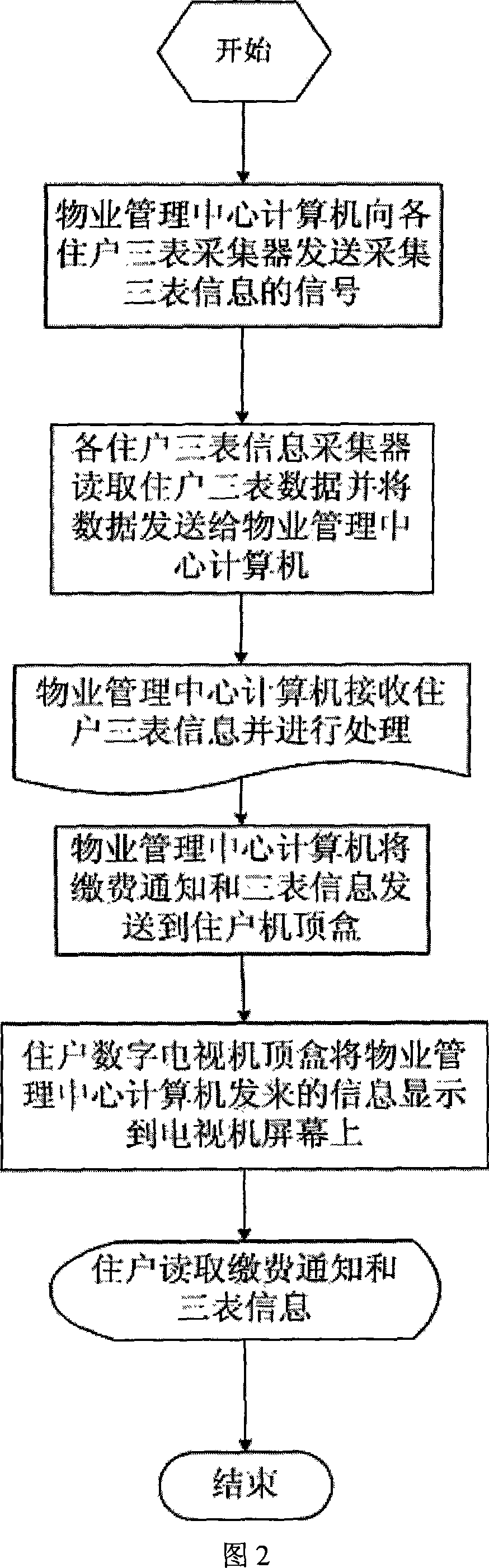 Water-electricity-gas three-meter remote intelligent centralized meter reading system based on digital TV set-top box