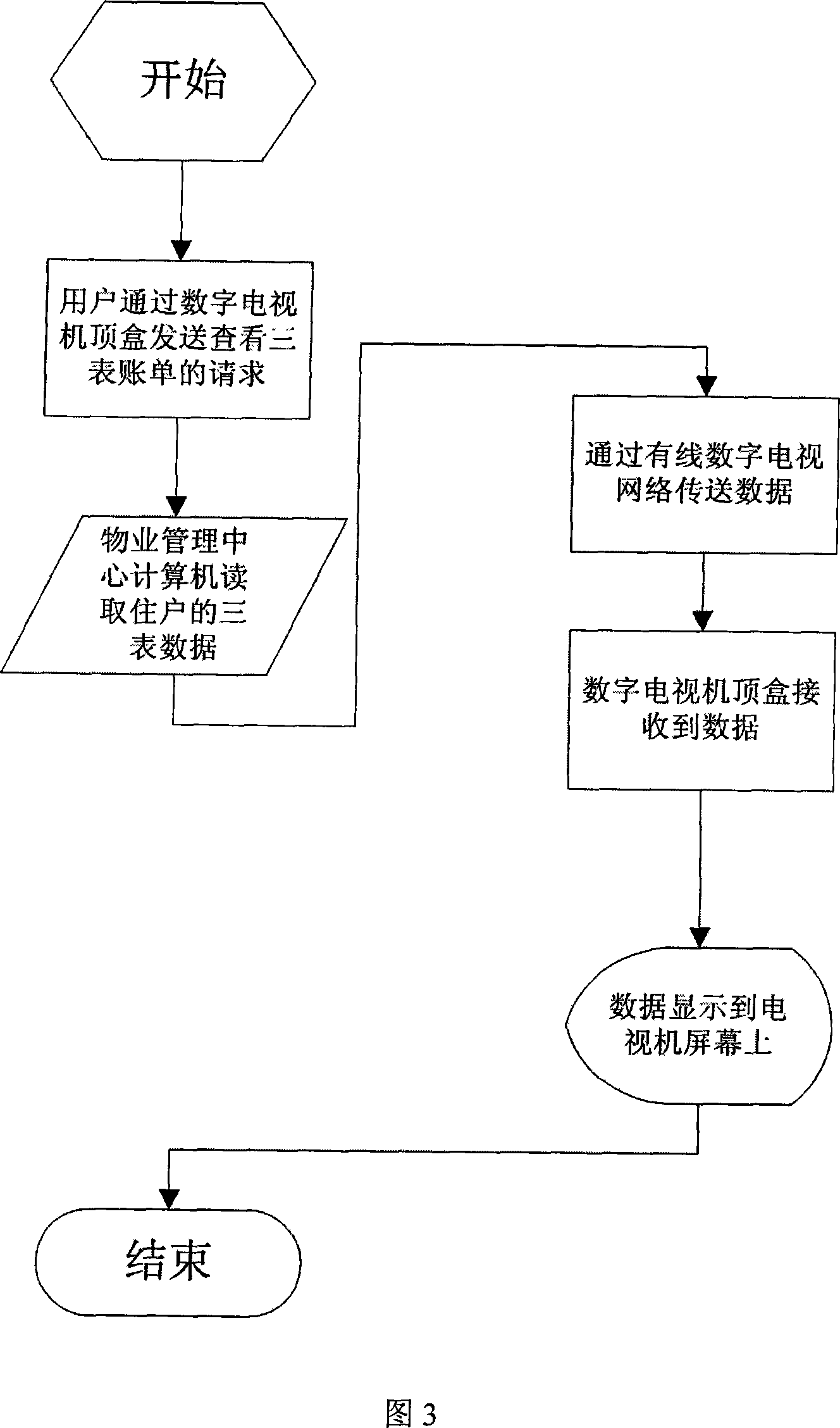 Water-electricity-gas three-meter remote intelligent centralized meter reading system based on digital TV set-top box