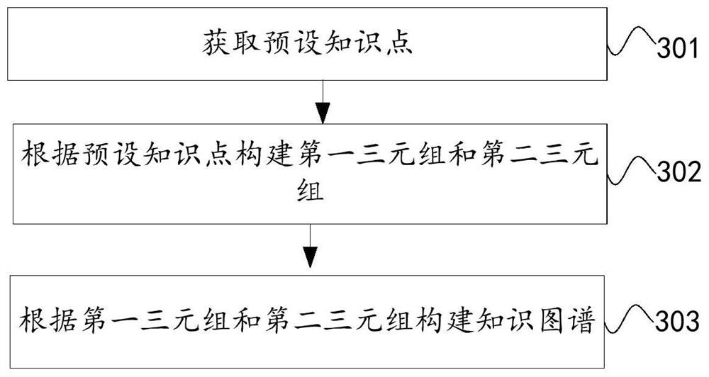 Model training method and device, knowledge classification method and device, equipment and medium