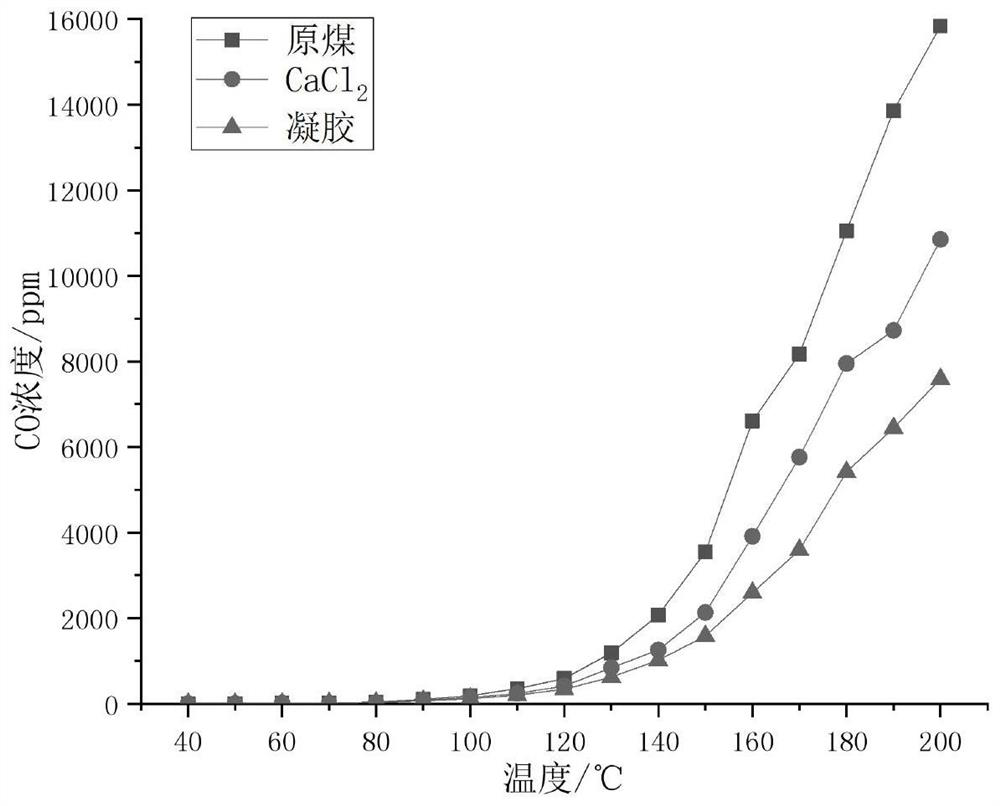 Gasified ash gel fire preventing and extinguishing material, use method and application thereof