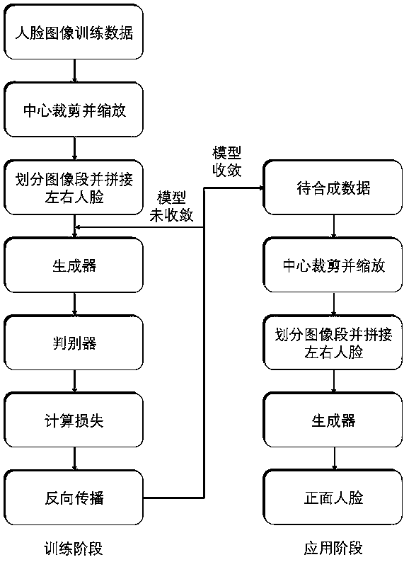 System and method for synthesizing front face from side face in end-to-end manner based on conditional generative adversarial network